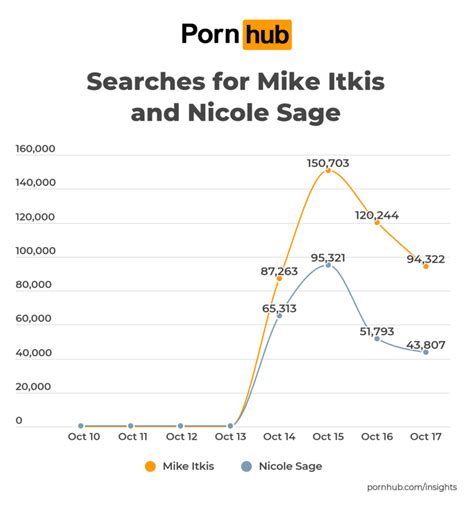 The video co-stars professional adult film star Nicole Sage, and went viral in mid-October. Pornhub’s statisticians found that searches containing “Mike Itkis” and “Nicole Sage” had a combined total of over 700,000 searches from October 13th to October 17th. Needless to say, the video’s popularity is rising, with over 800,000 views ... 